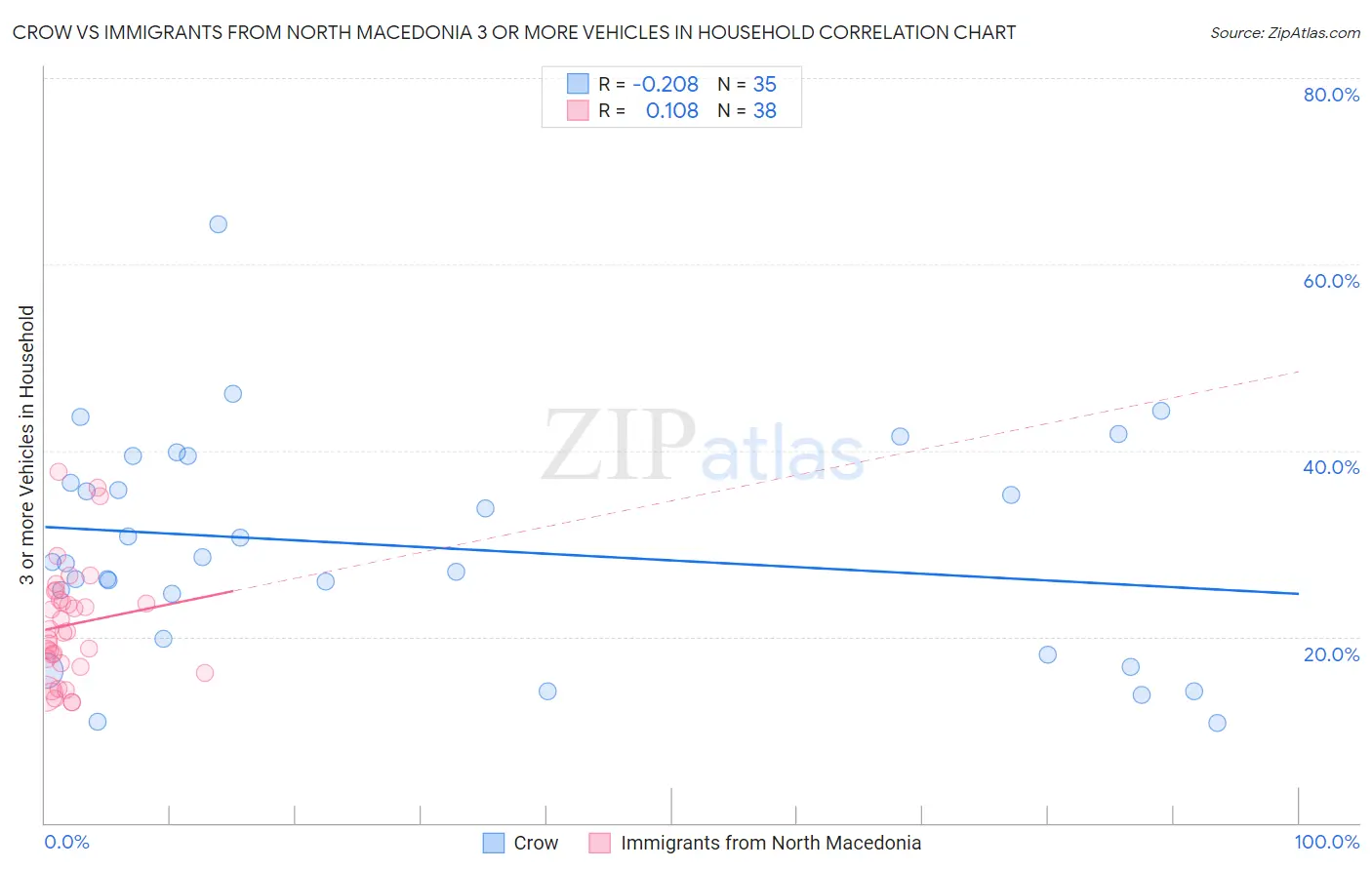Crow vs Immigrants from North Macedonia 3 or more Vehicles in Household