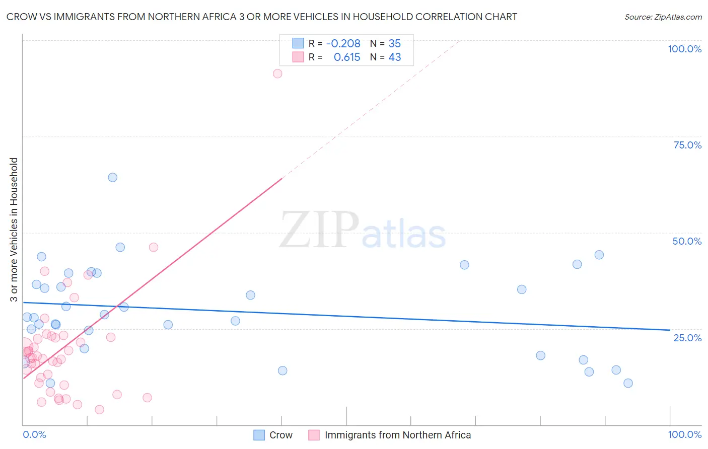 Crow vs Immigrants from Northern Africa 3 or more Vehicles in Household
