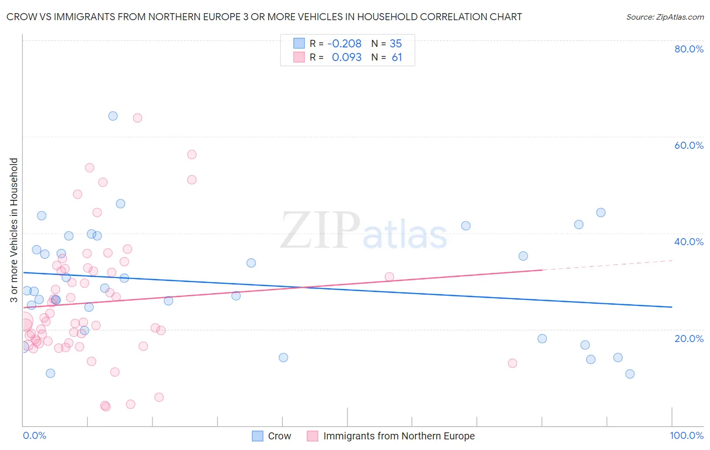 Crow vs Immigrants from Northern Europe 3 or more Vehicles in Household