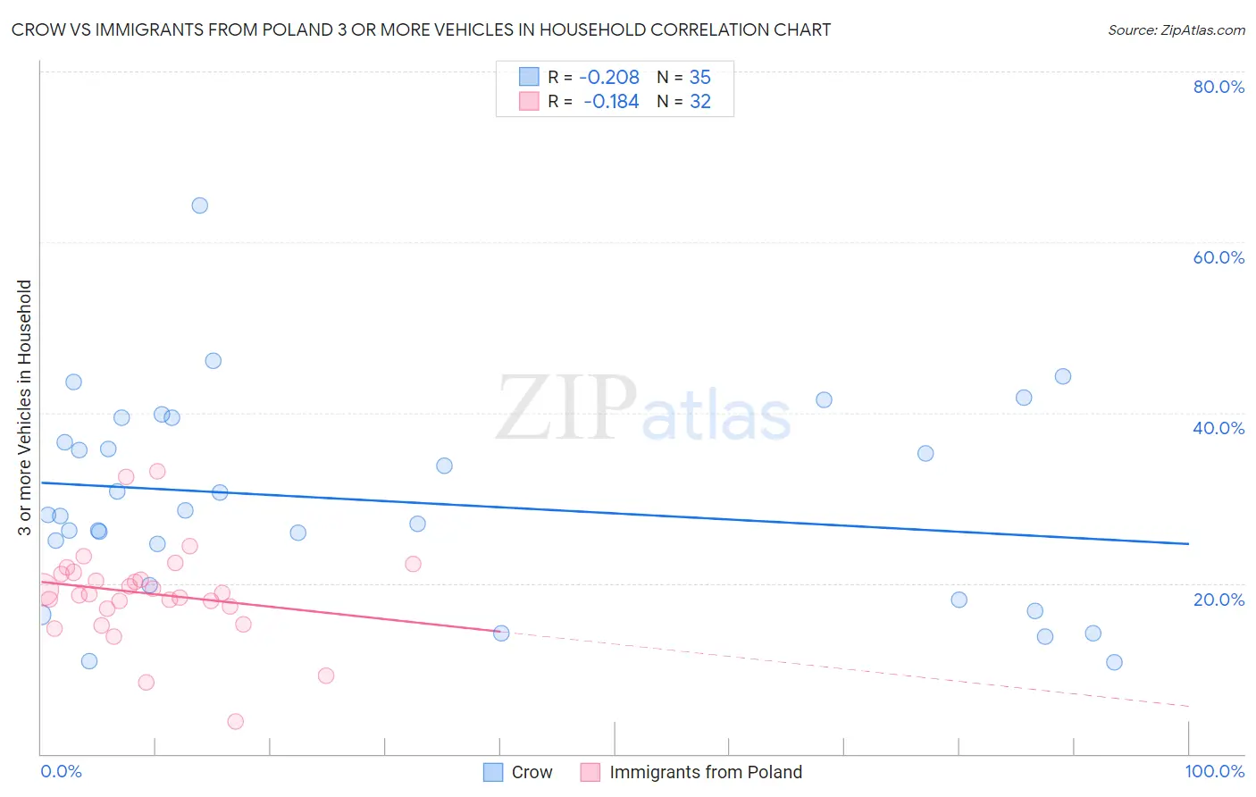 Crow vs Immigrants from Poland 3 or more Vehicles in Household