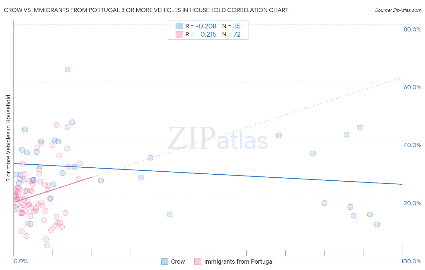 Crow vs Immigrants from Portugal 3 or more Vehicles in Household