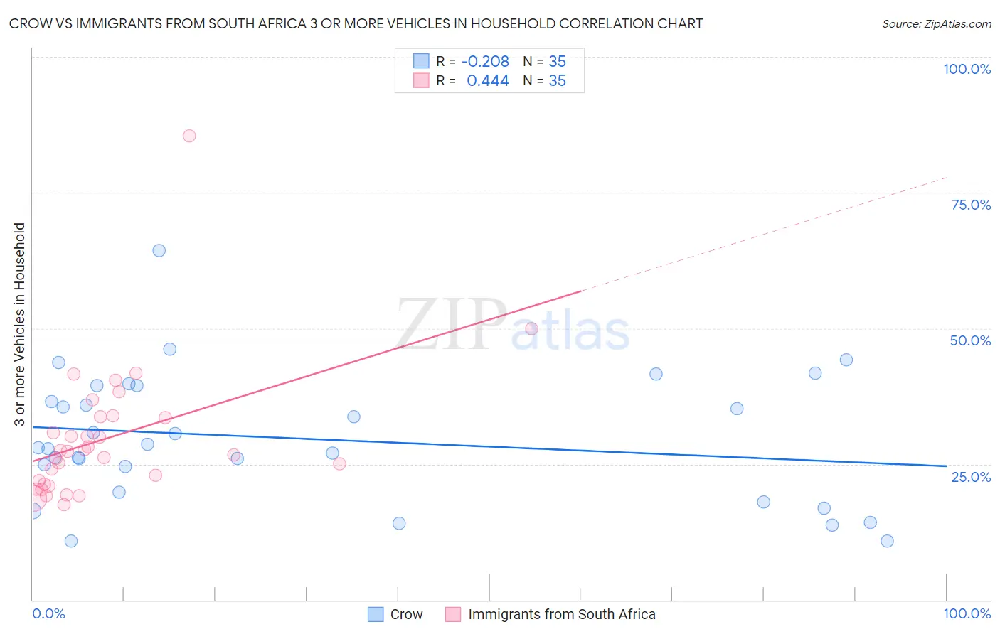 Crow vs Immigrants from South Africa 3 or more Vehicles in Household