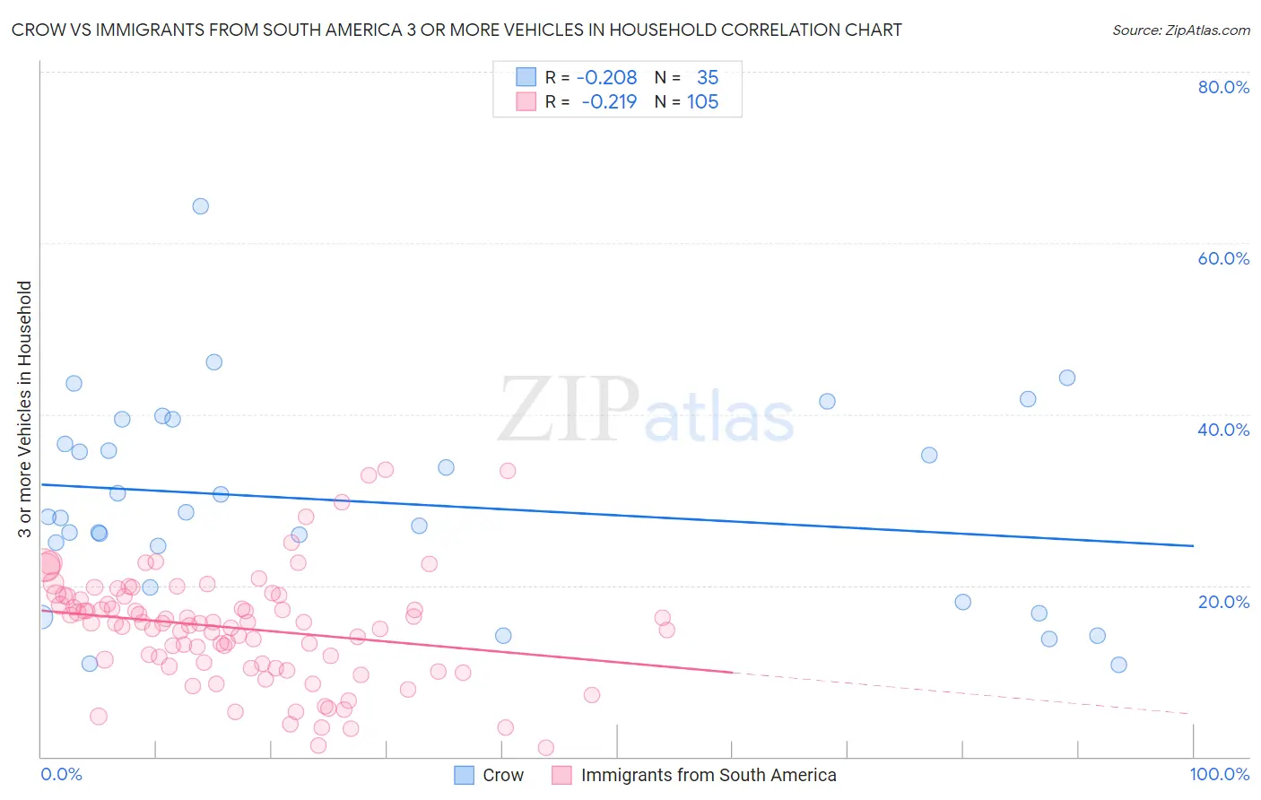 Crow vs Immigrants from South America 3 or more Vehicles in Household