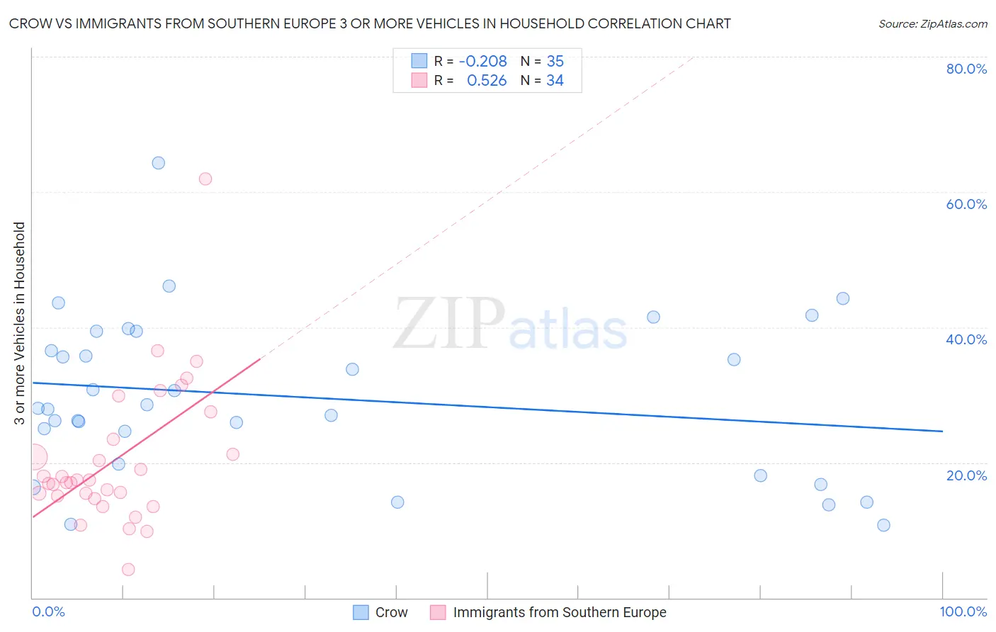 Crow vs Immigrants from Southern Europe 3 or more Vehicles in Household