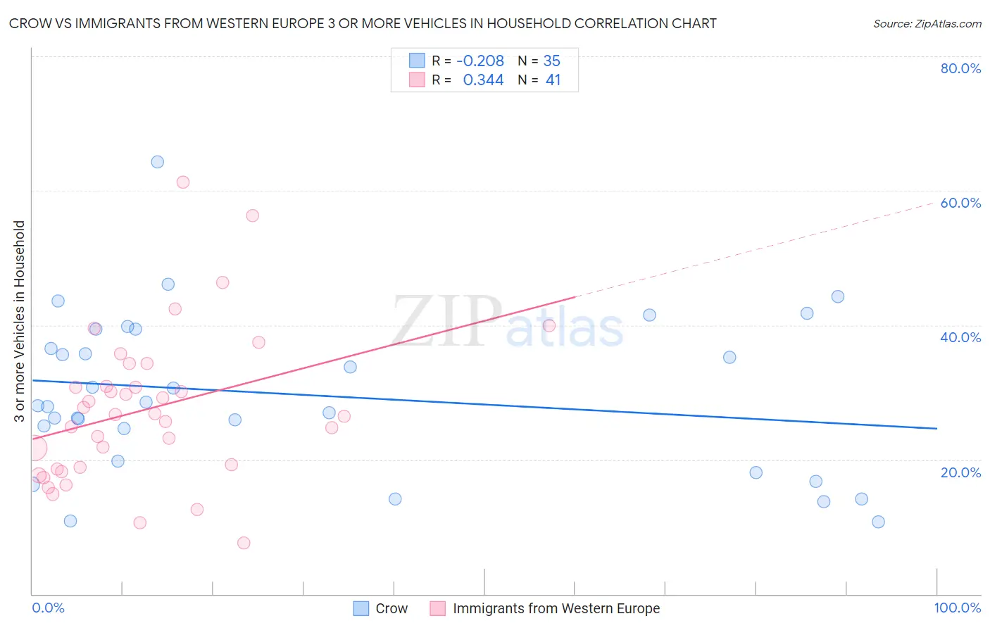 Crow vs Immigrants from Western Europe 3 or more Vehicles in Household