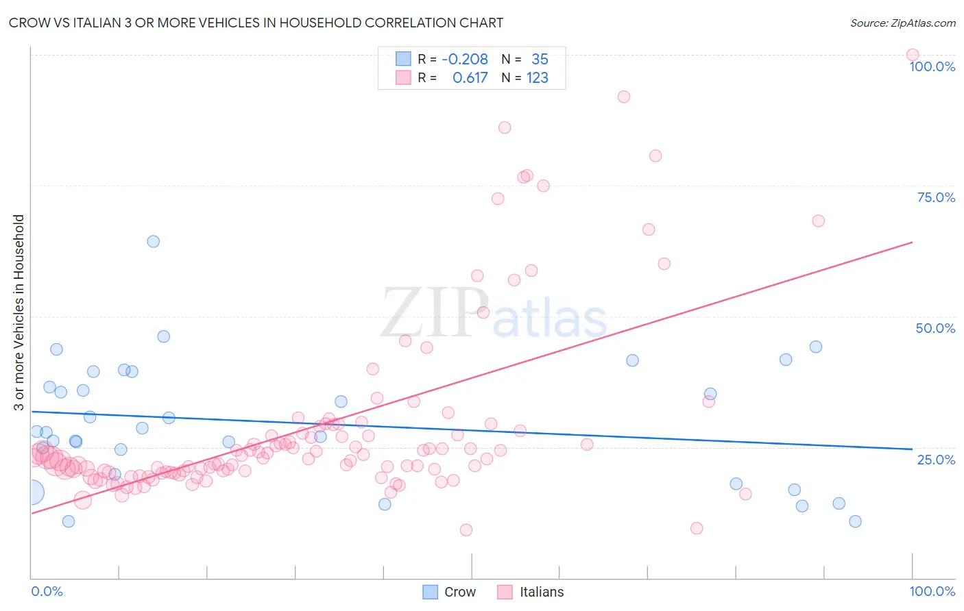 Crow vs Italian 3 or more Vehicles in Household
