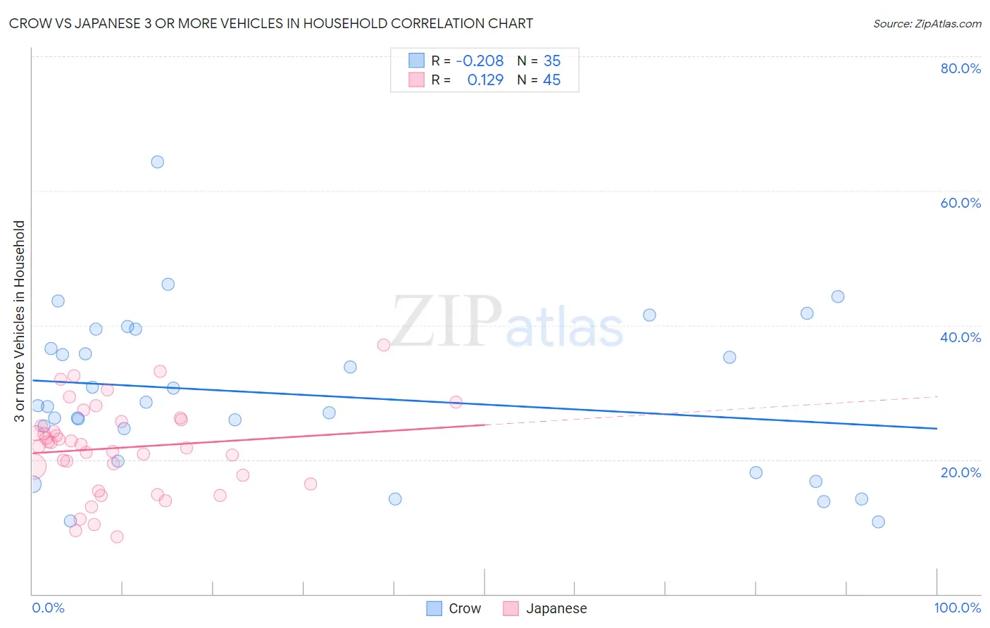 Crow vs Japanese 3 or more Vehicles in Household