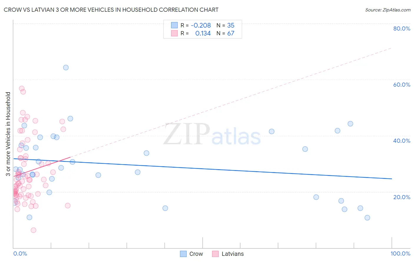 Crow vs Latvian 3 or more Vehicles in Household