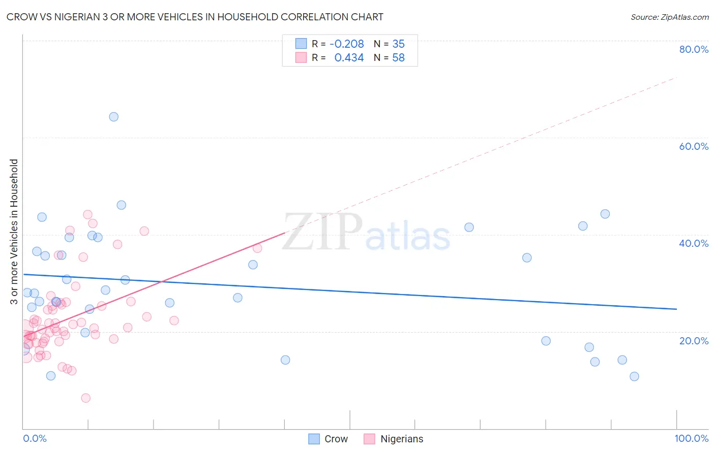 Crow vs Nigerian 3 or more Vehicles in Household