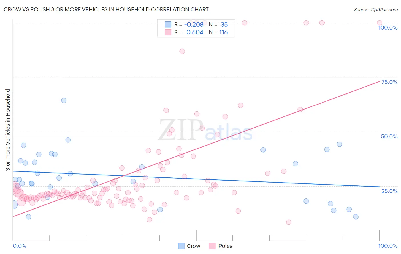 Crow vs Polish 3 or more Vehicles in Household