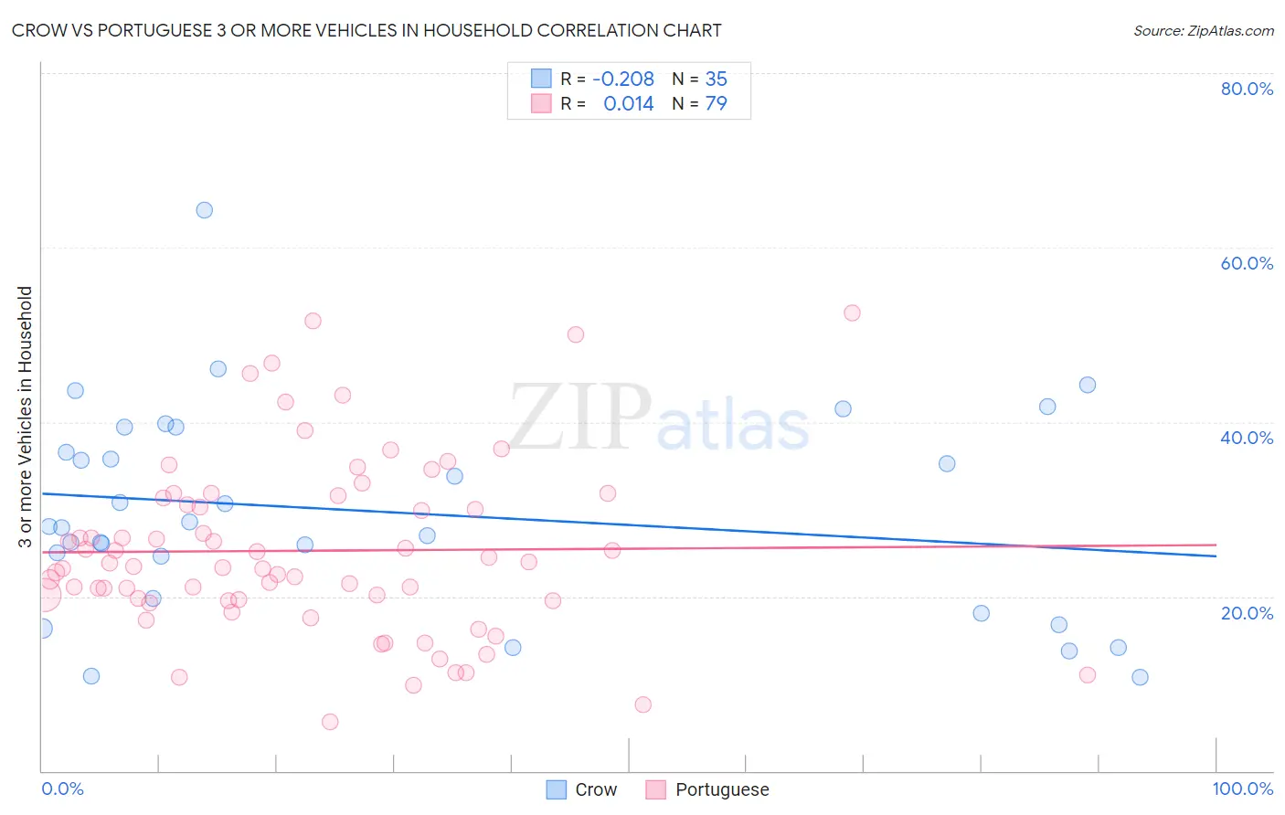 Crow vs Portuguese 3 or more Vehicles in Household