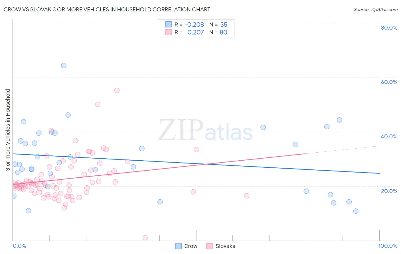 Crow vs Slovak 3 or more Vehicles in Household