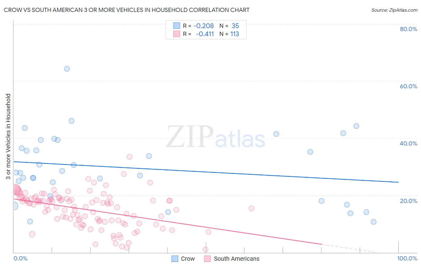Crow vs South American 3 or more Vehicles in Household