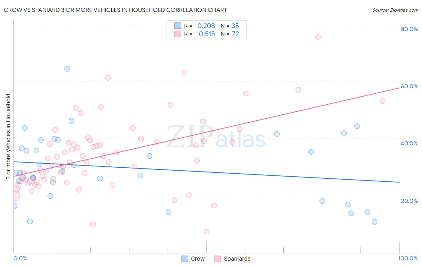 Crow vs Spaniard 3 or more Vehicles in Household