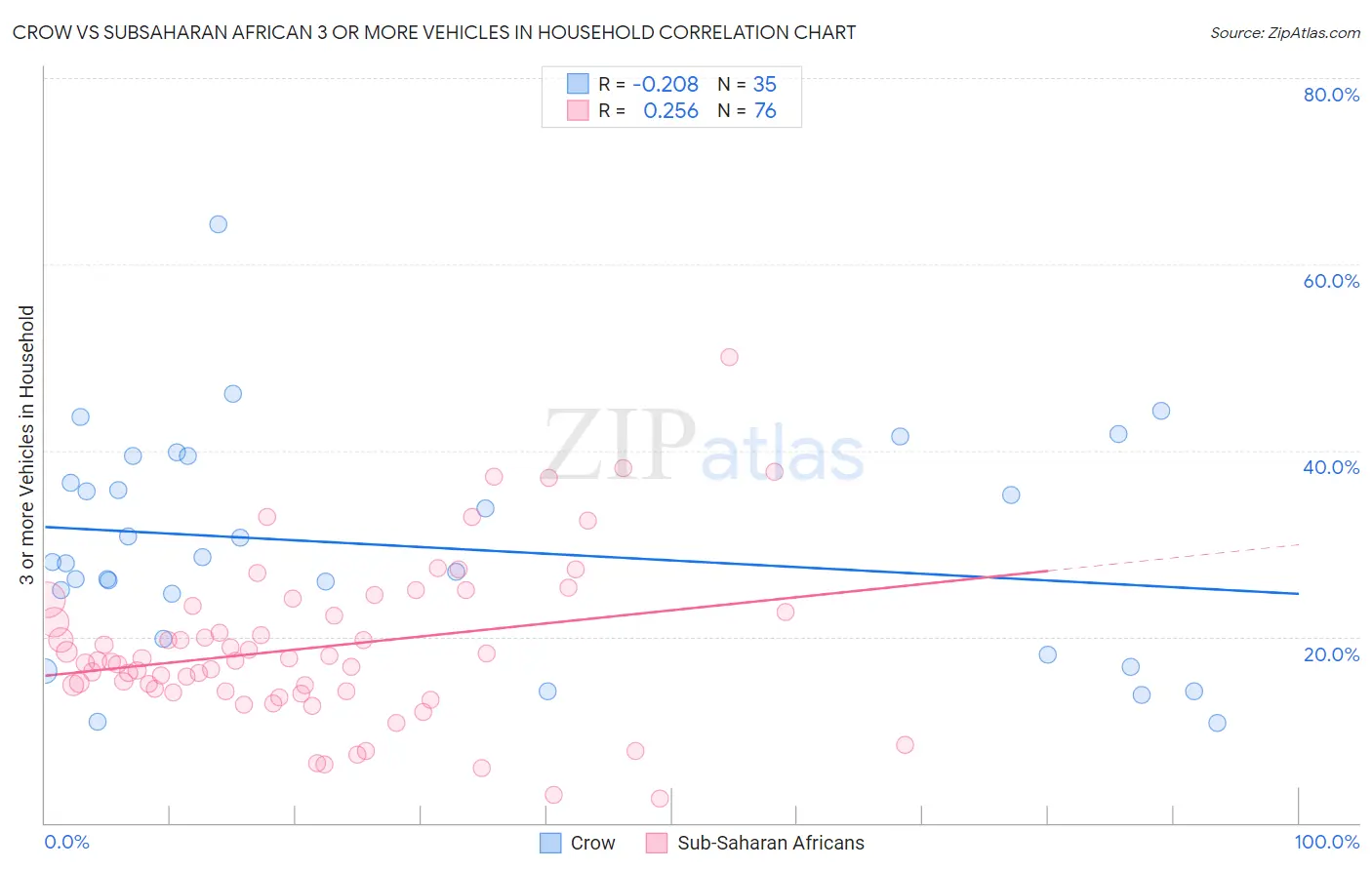 Crow vs Subsaharan African 3 or more Vehicles in Household