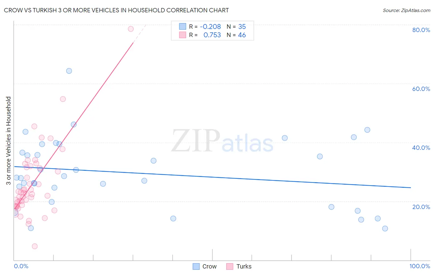 Crow vs Turkish 3 or more Vehicles in Household
