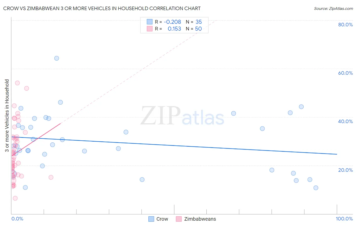 Crow vs Zimbabwean 3 or more Vehicles in Household