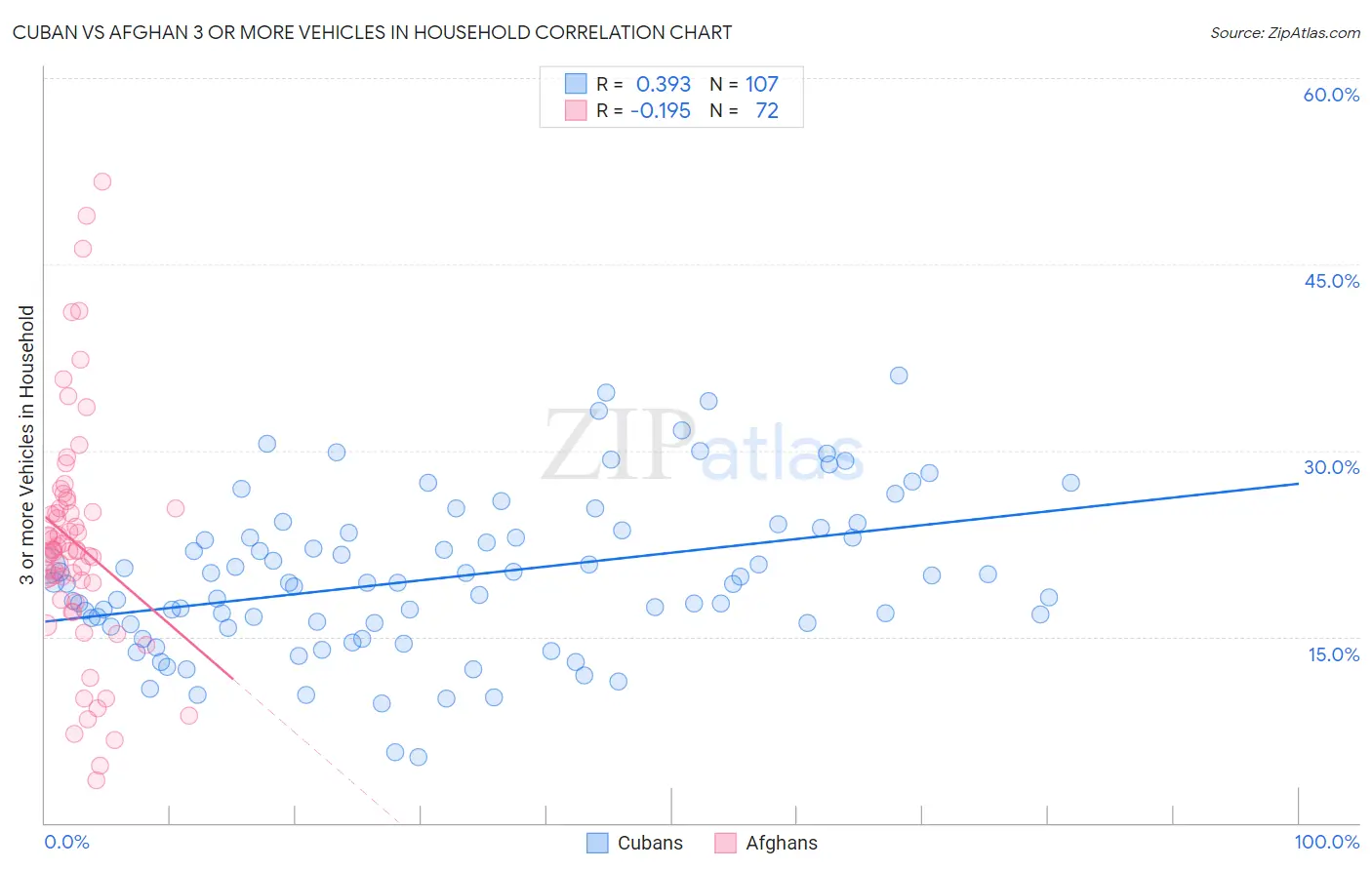 Cuban vs Afghan 3 or more Vehicles in Household