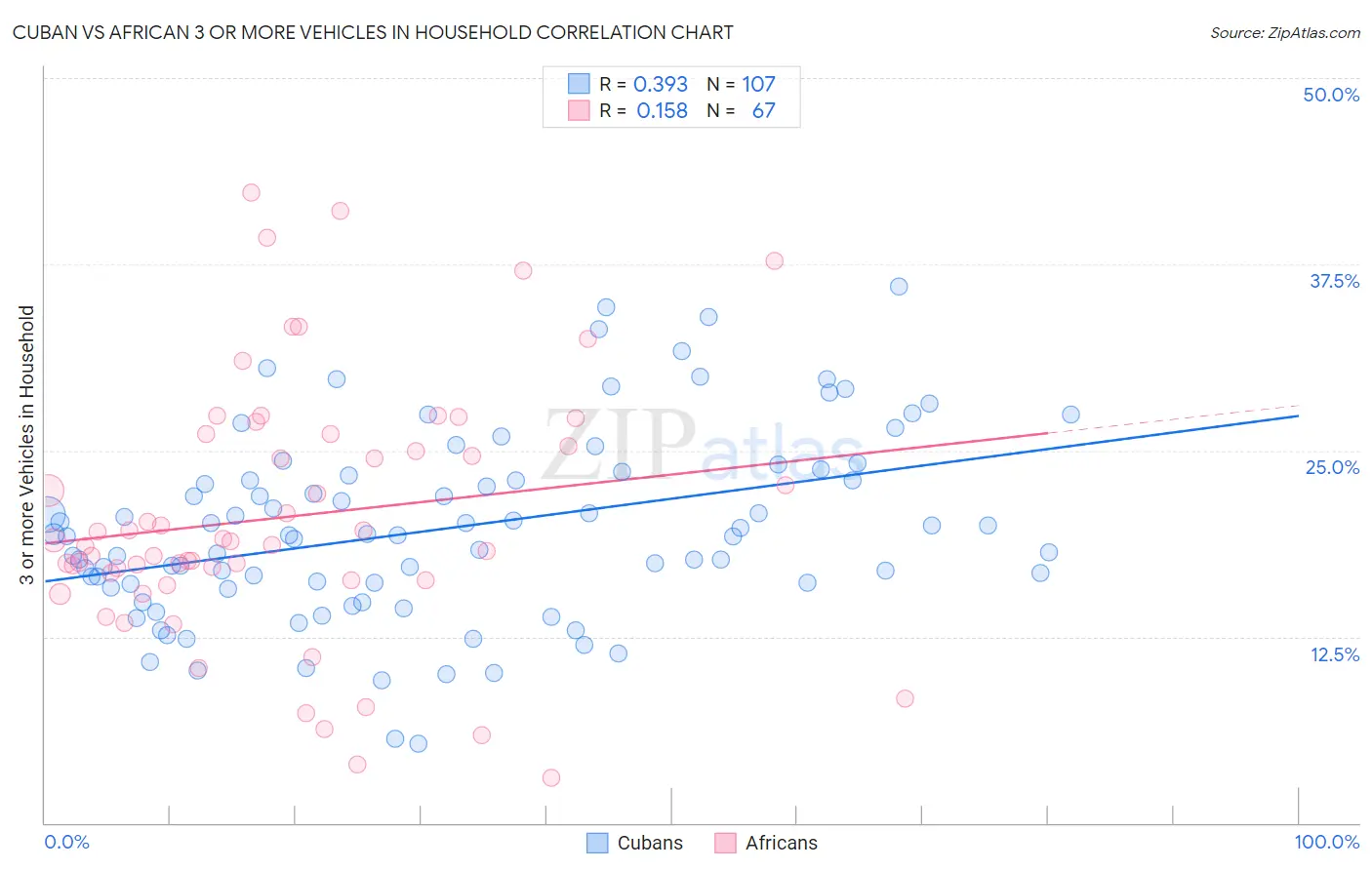 Cuban vs African 3 or more Vehicles in Household