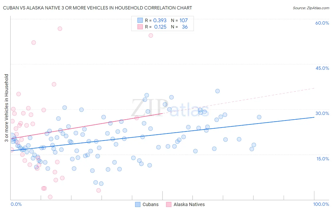 Cuban vs Alaska Native 3 or more Vehicles in Household