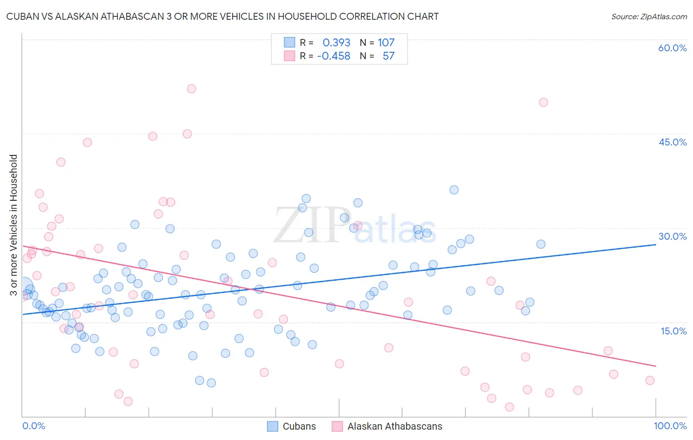 Cuban vs Alaskan Athabascan 3 or more Vehicles in Household