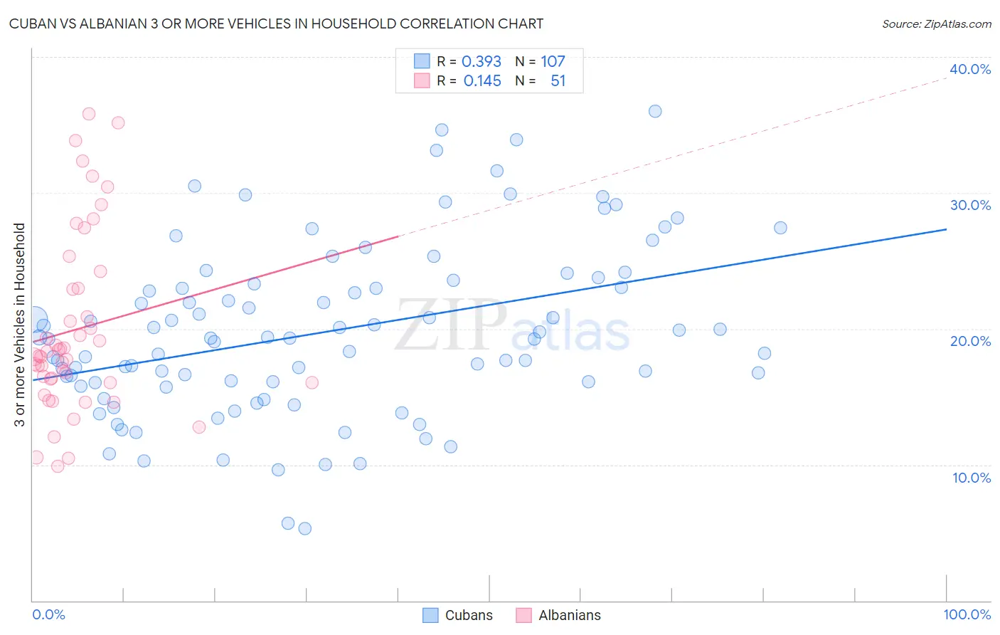 Cuban vs Albanian 3 or more Vehicles in Household