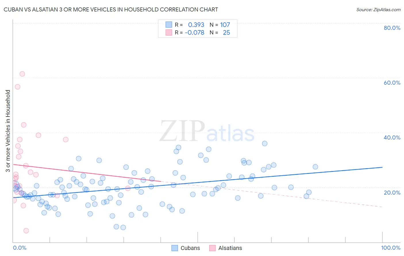 Cuban vs Alsatian 3 or more Vehicles in Household