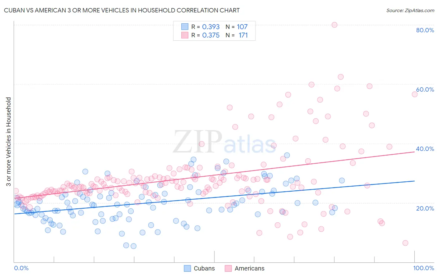 Cuban vs American 3 or more Vehicles in Household