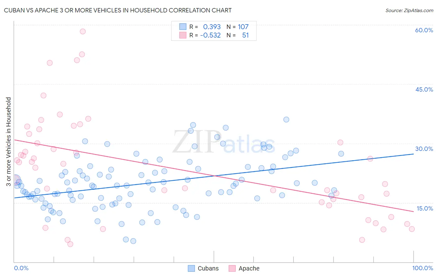 Cuban vs Apache 3 or more Vehicles in Household