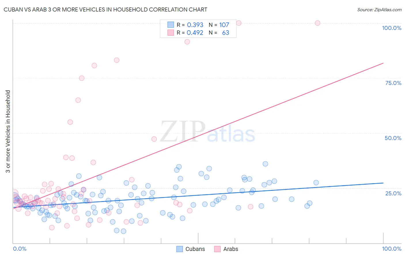 Cuban vs Arab 3 or more Vehicles in Household