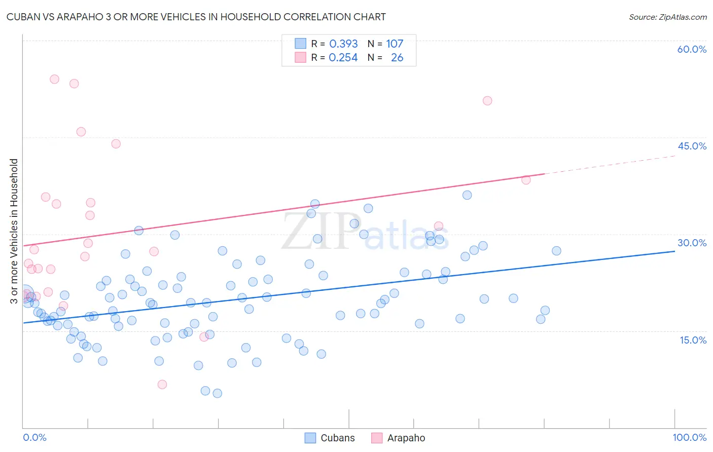 Cuban vs Arapaho 3 or more Vehicles in Household