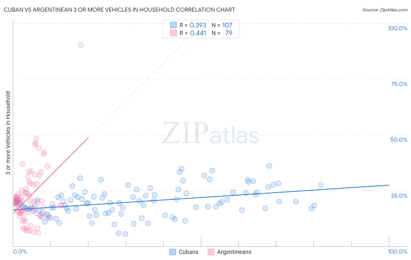 Cuban vs Argentinean 3 or more Vehicles in Household