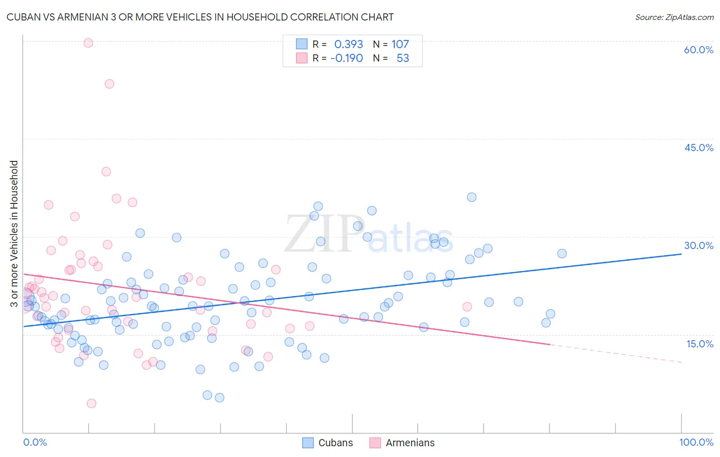 Cuban vs Armenian 3 or more Vehicles in Household