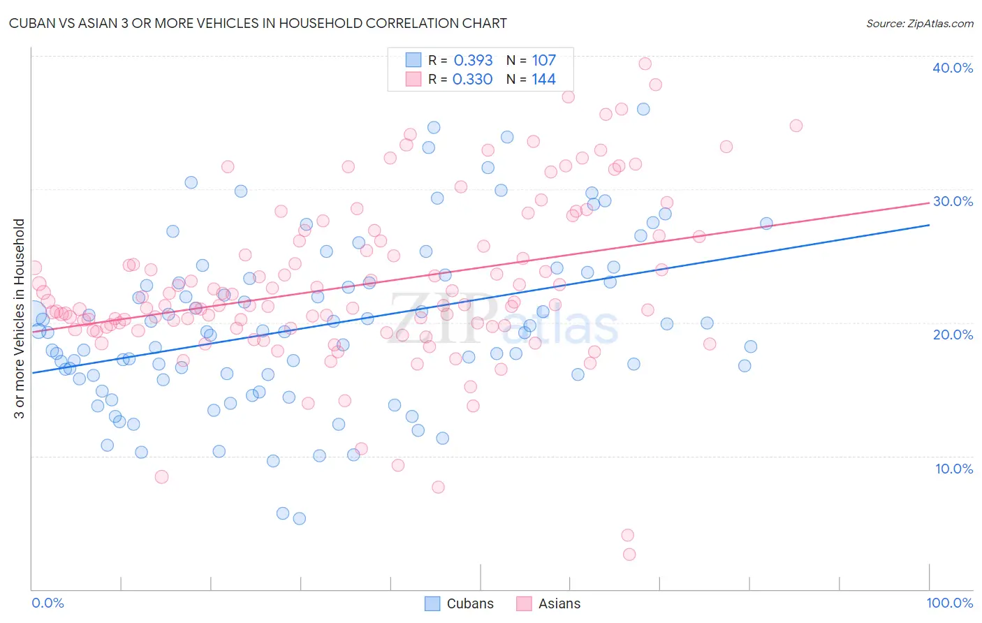 Cuban vs Asian 3 or more Vehicles in Household