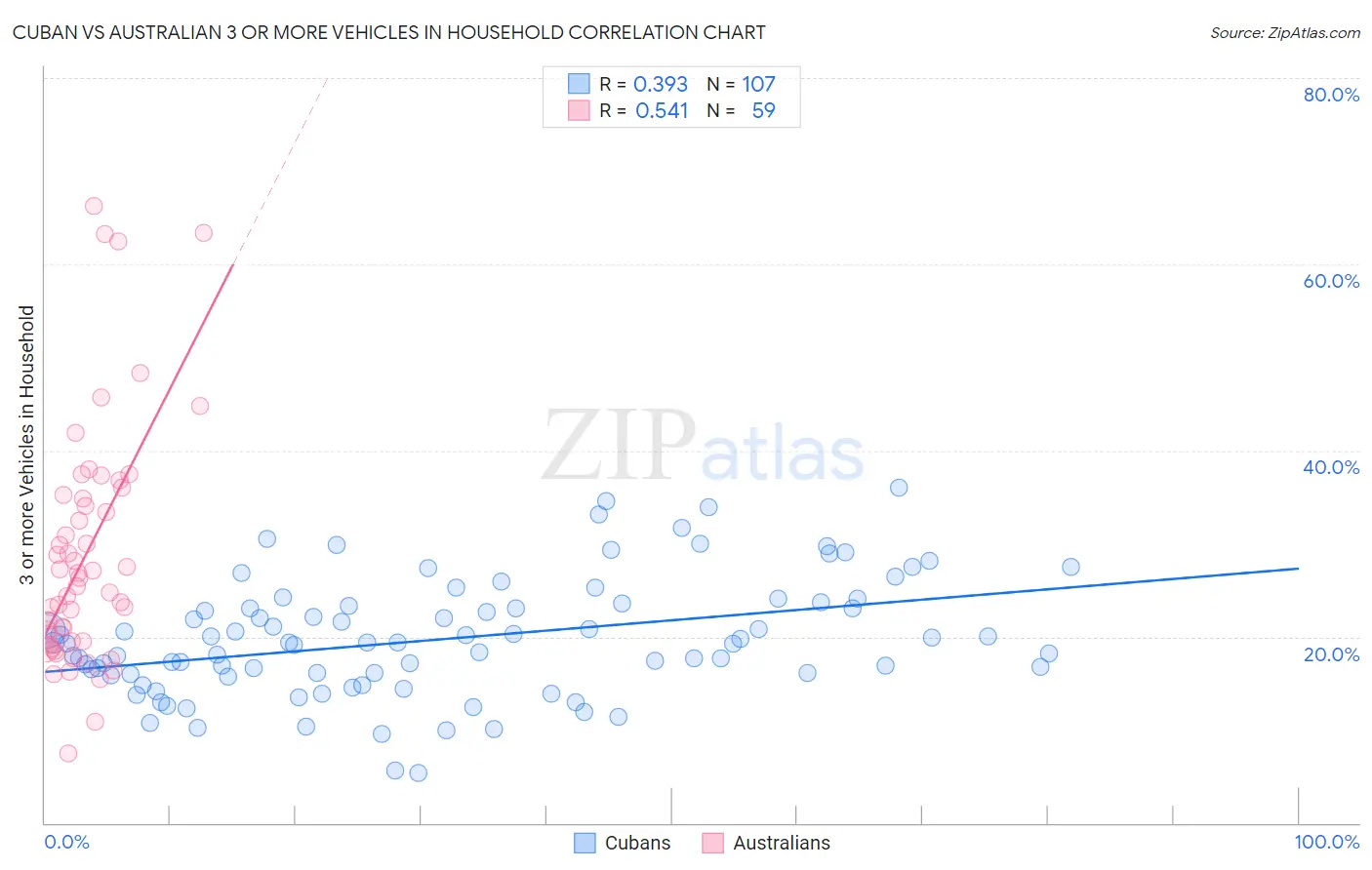 Cuban vs Australian 3 or more Vehicles in Household