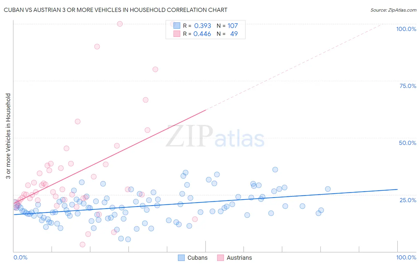Cuban vs Austrian 3 or more Vehicles in Household