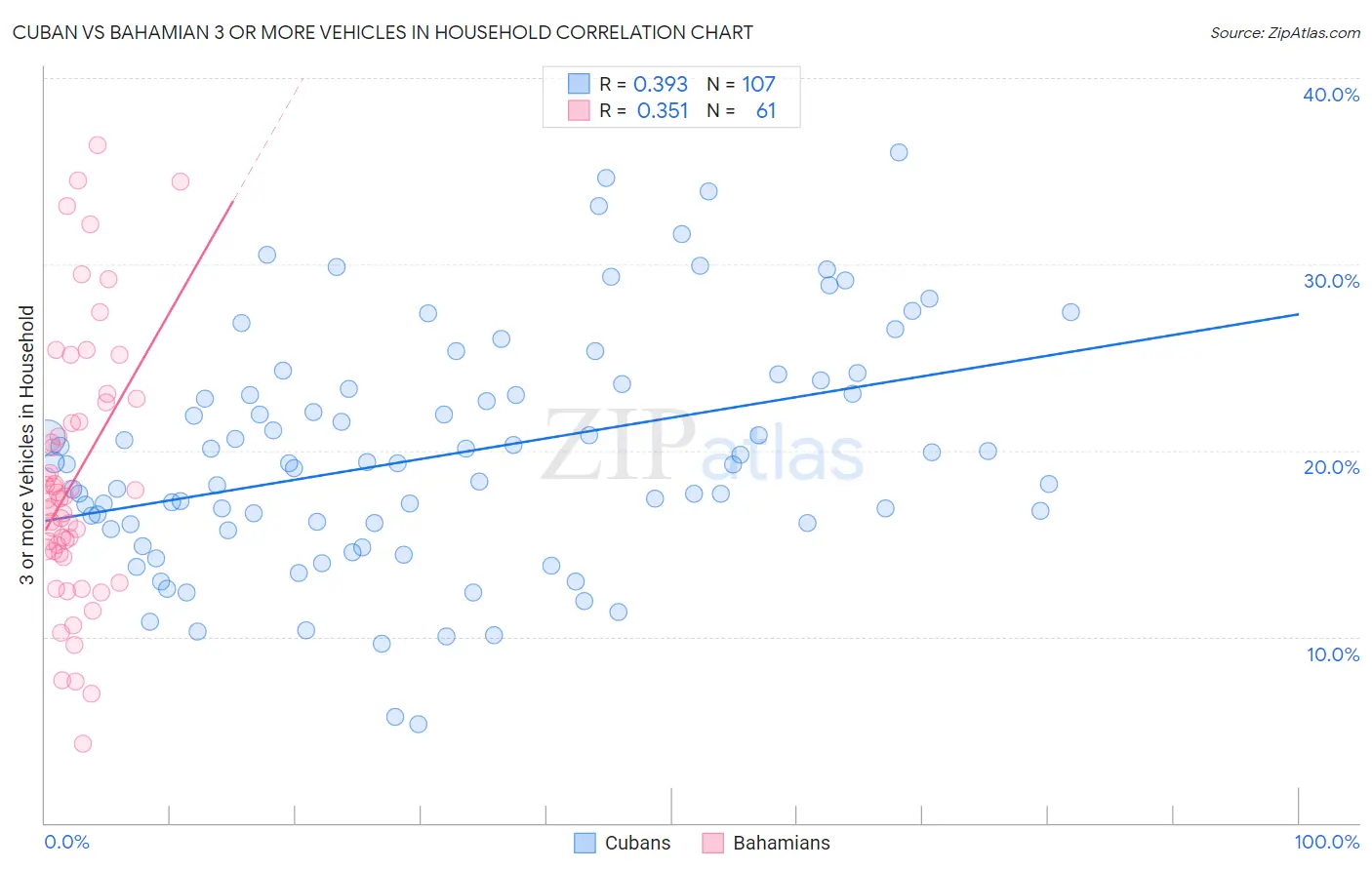 Cuban vs Bahamian 3 or more Vehicles in Household