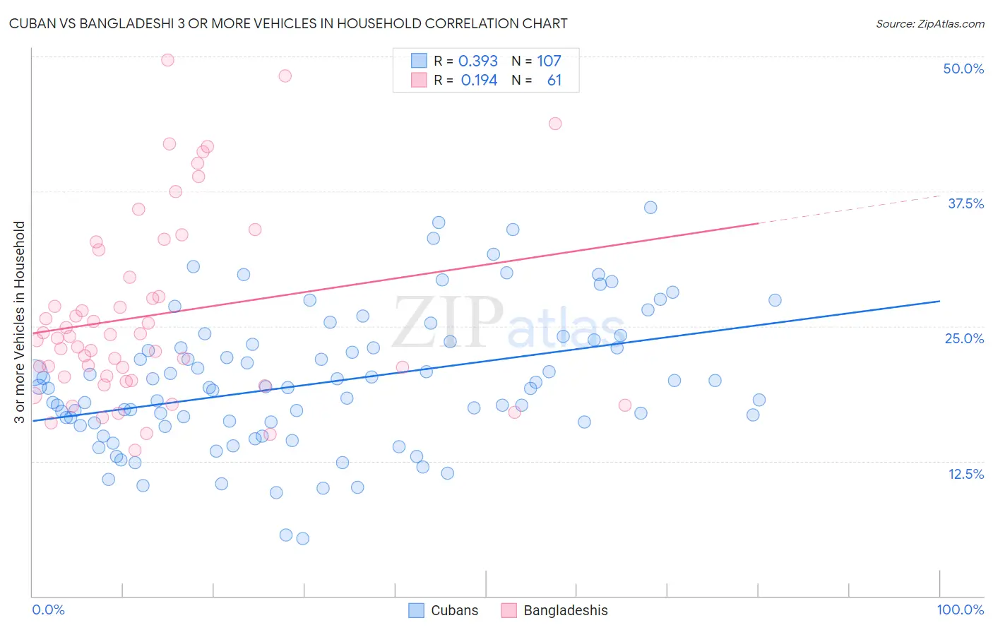 Cuban vs Bangladeshi 3 or more Vehicles in Household