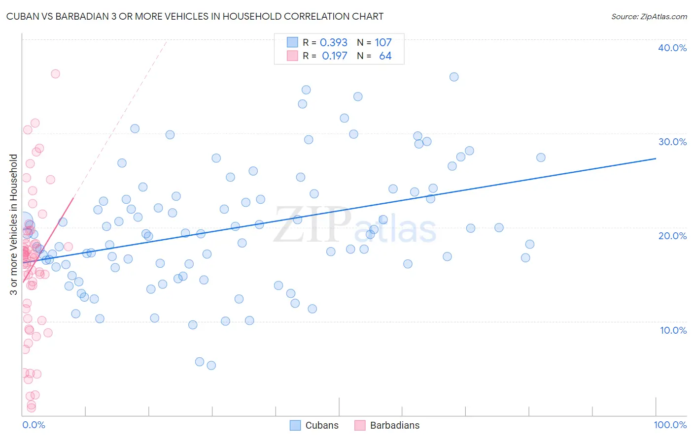 Cuban vs Barbadian 3 or more Vehicles in Household