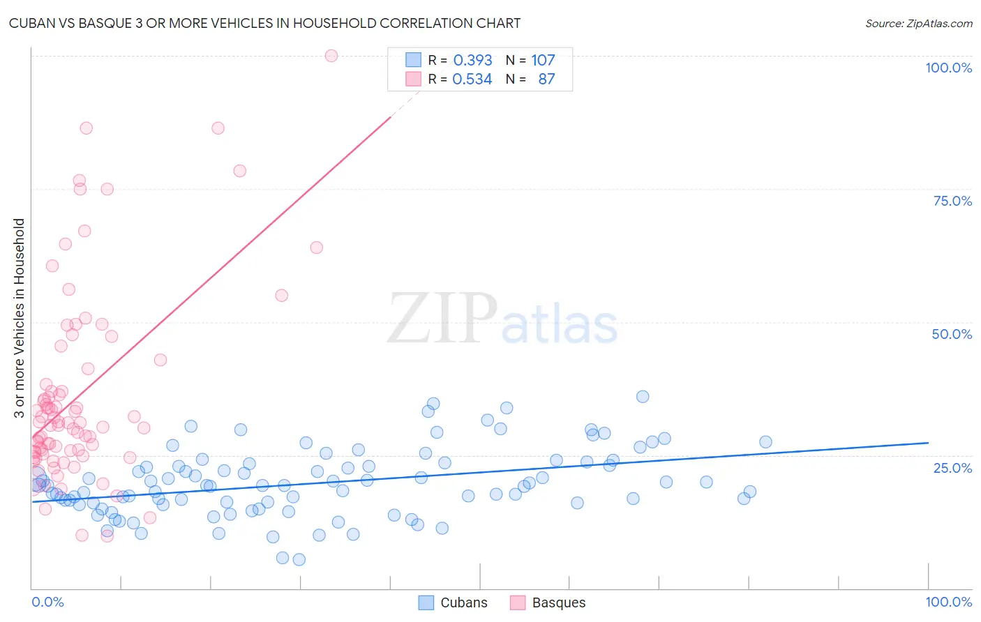 Cuban vs Basque 3 or more Vehicles in Household