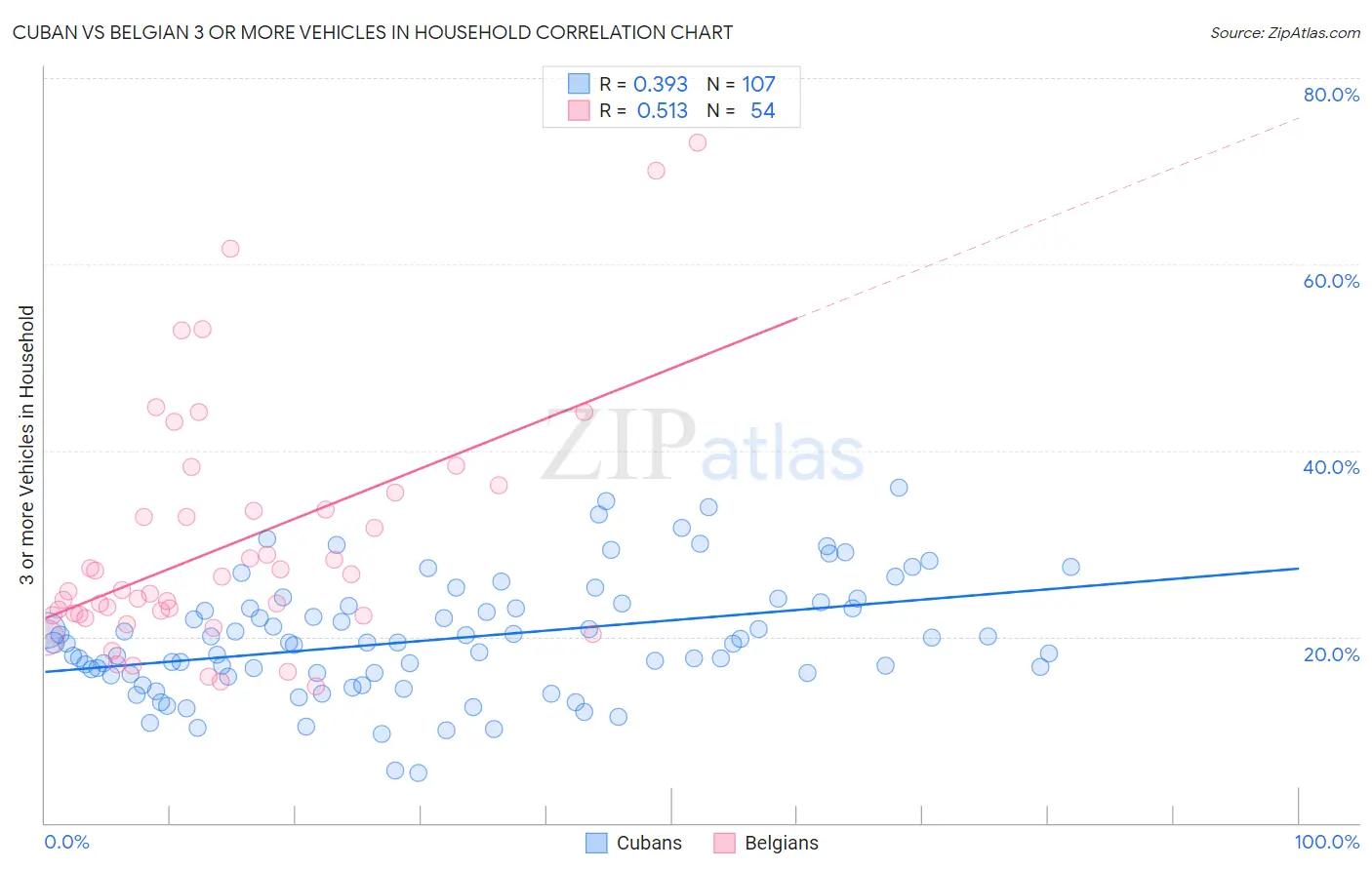 Cuban vs Belgian 3 or more Vehicles in Household