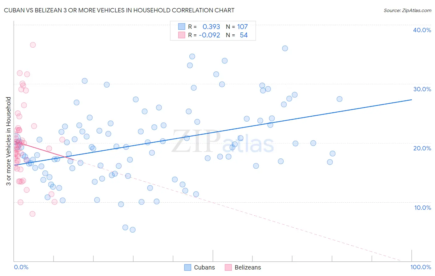 Cuban vs Belizean 3 or more Vehicles in Household