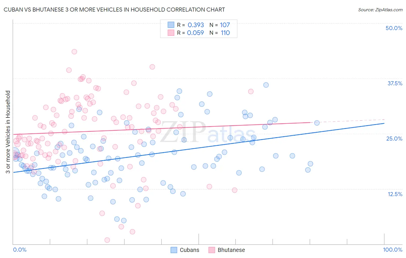 Cuban vs Bhutanese 3 or more Vehicles in Household