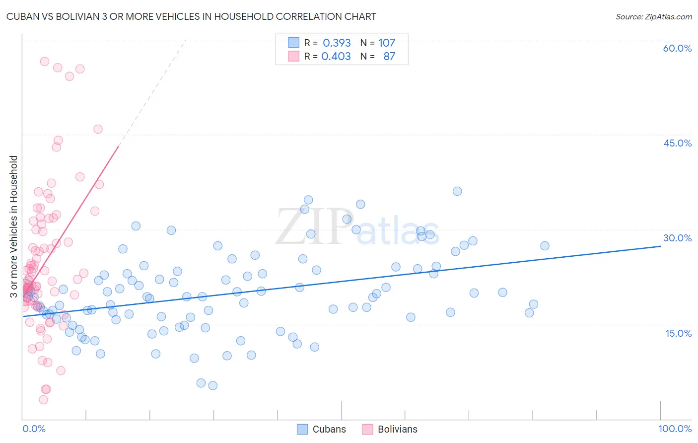 Cuban vs Bolivian 3 or more Vehicles in Household
