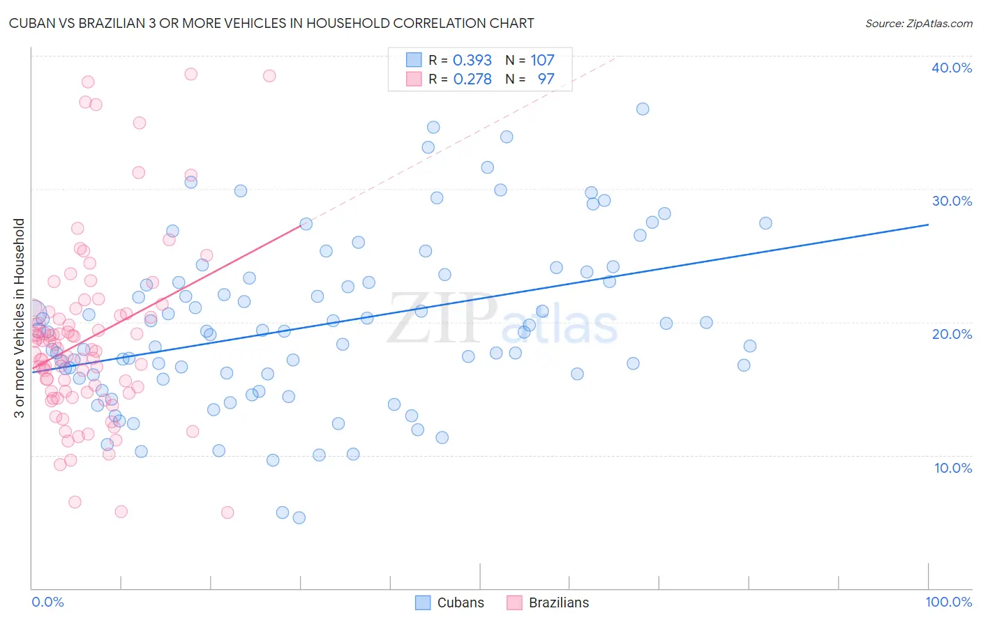 Cuban vs Brazilian 3 or more Vehicles in Household
