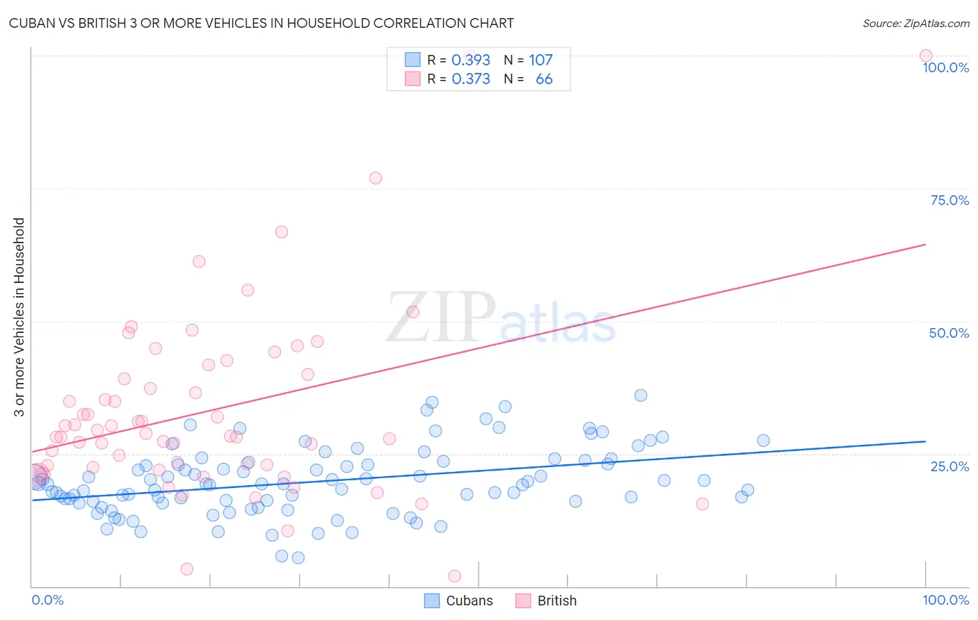 Cuban vs British 3 or more Vehicles in Household