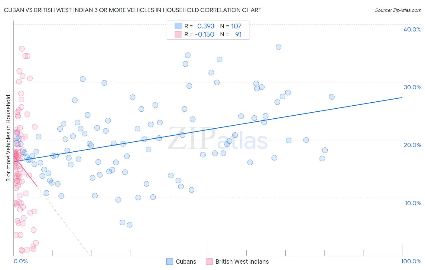 Cuban vs British West Indian 3 or more Vehicles in Household