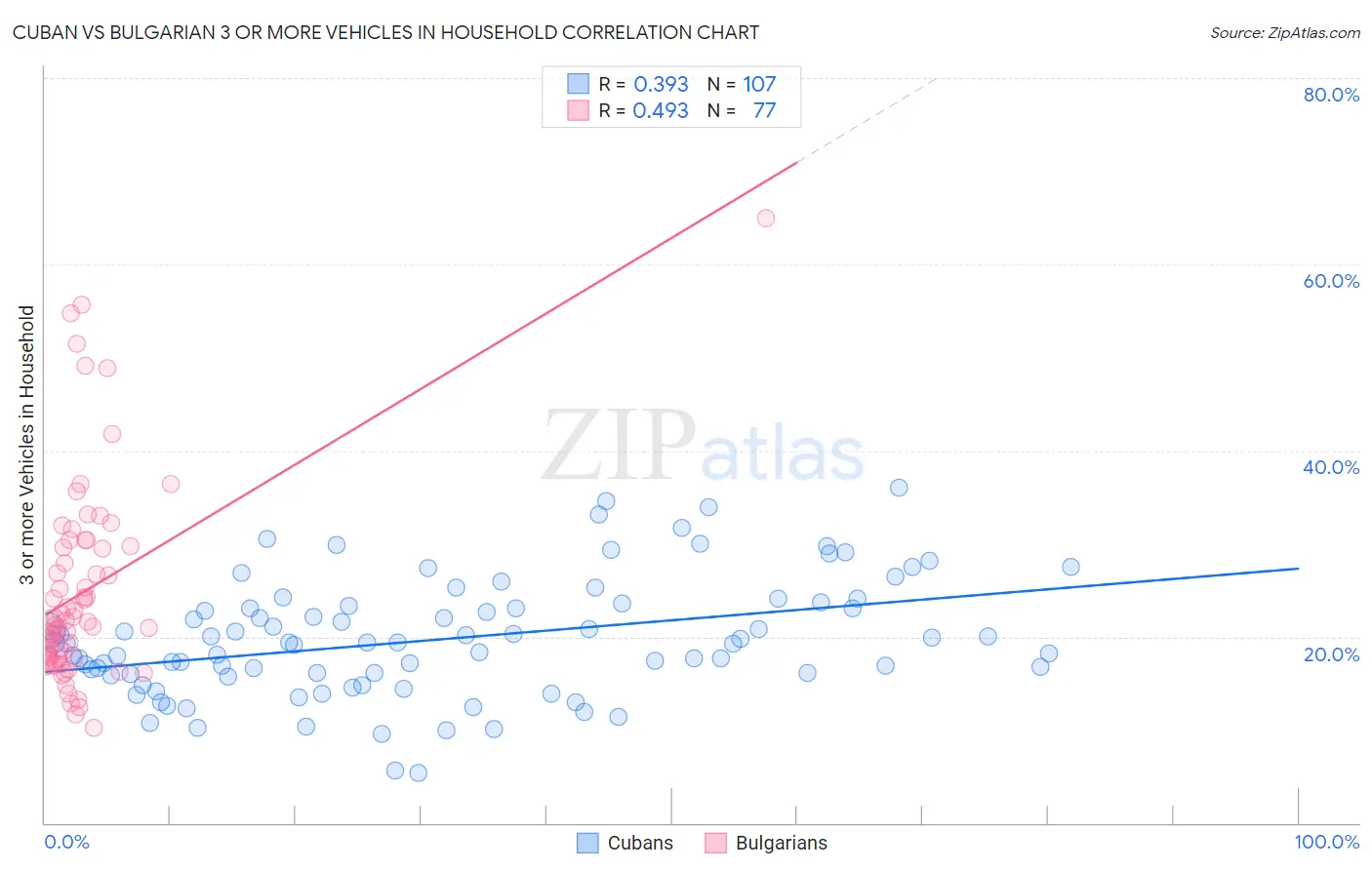 Cuban vs Bulgarian 3 or more Vehicles in Household