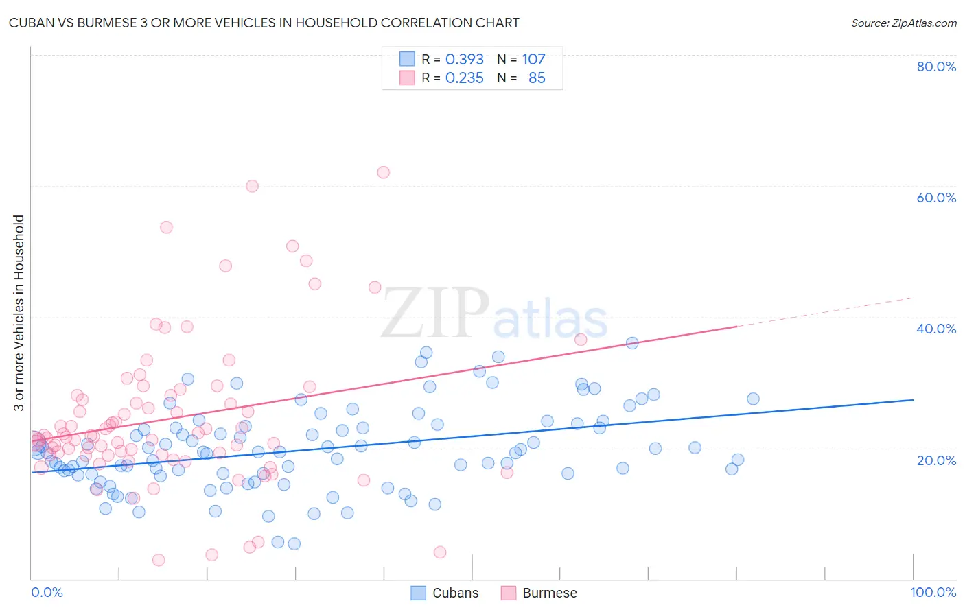 Cuban vs Burmese 3 or more Vehicles in Household