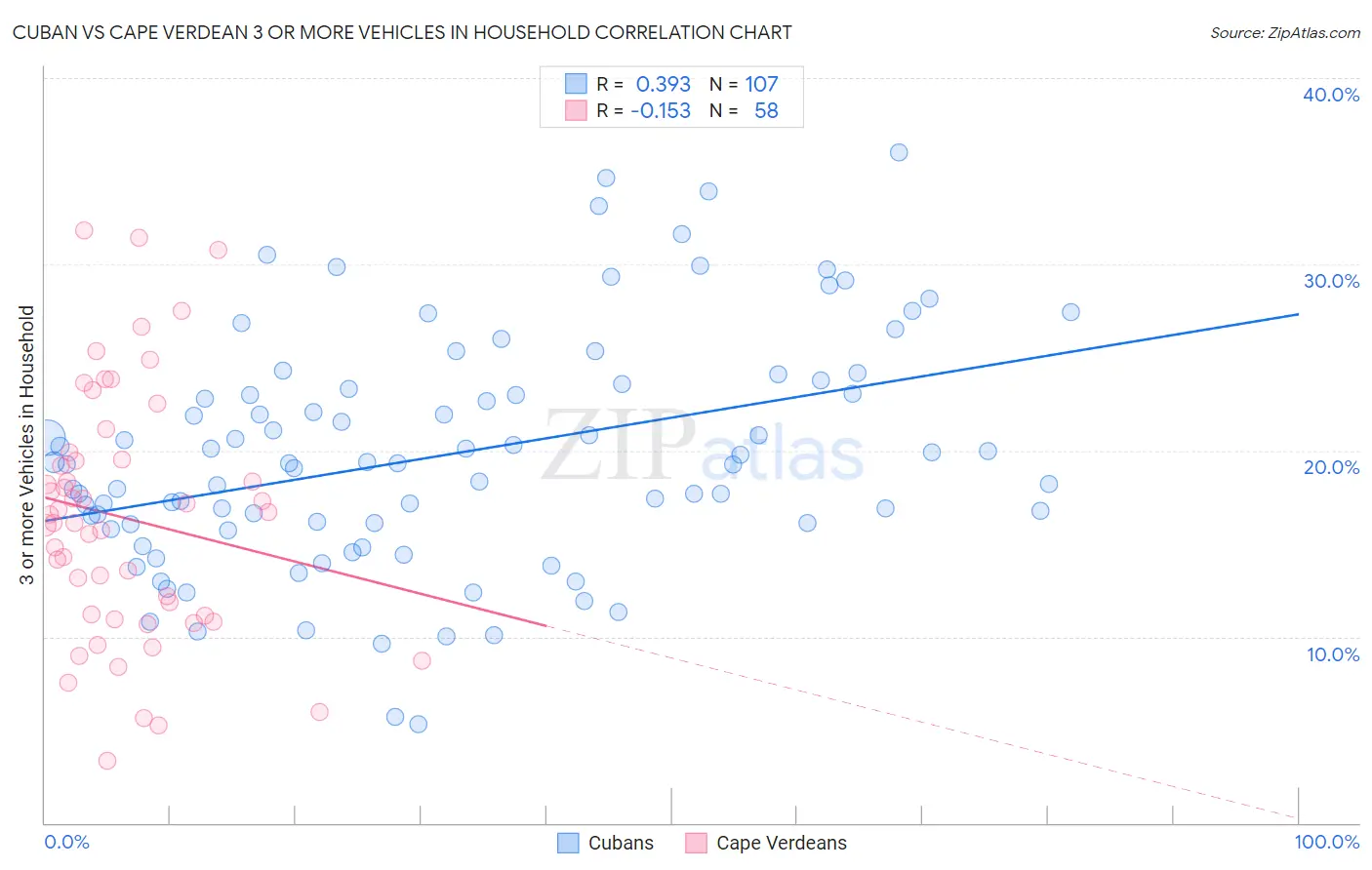 Cuban vs Cape Verdean 3 or more Vehicles in Household